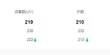 網(wǎng)站統(tǒng)計(jì)中的UV是什么意思？