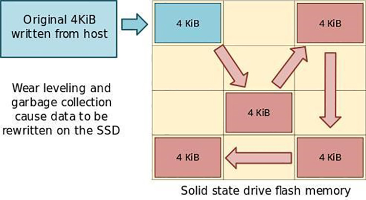 為什么固態(tài)硬盤越用越慢？